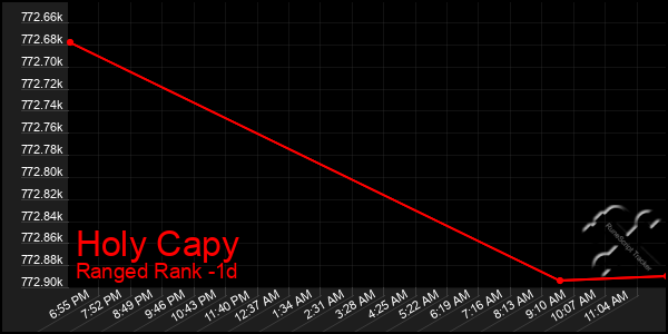 Last 24 Hours Graph of Holy Capy