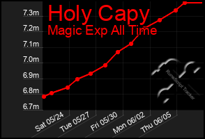 Total Graph of Holy Capy