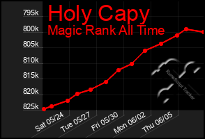 Total Graph of Holy Capy