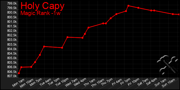 Last 7 Days Graph of Holy Capy