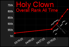 Total Graph of Holy Clown