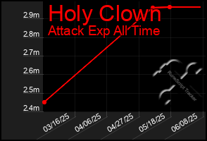 Total Graph of Holy Clown