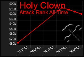 Total Graph of Holy Clown