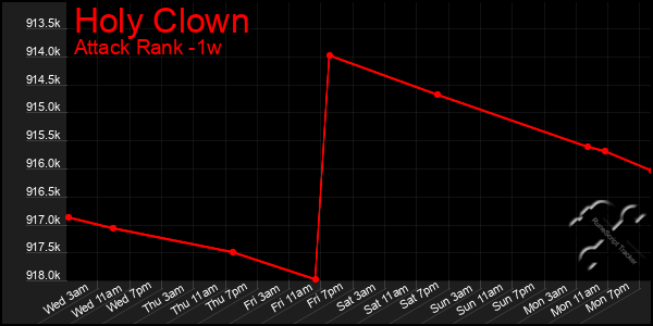 Last 7 Days Graph of Holy Clown