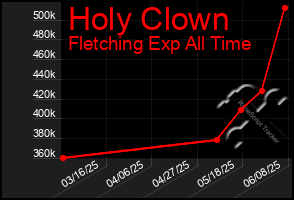 Total Graph of Holy Clown
