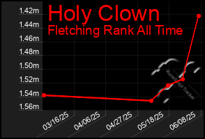 Total Graph of Holy Clown