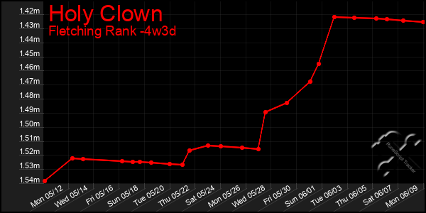 Last 31 Days Graph of Holy Clown