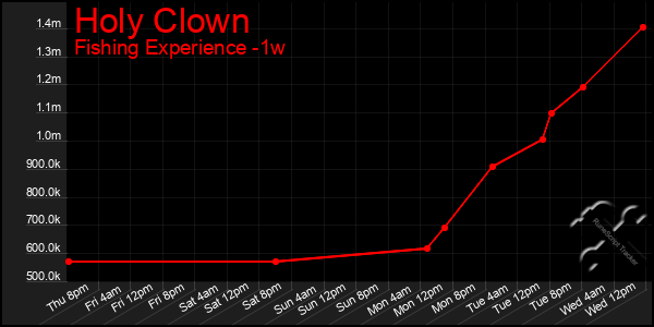 Last 7 Days Graph of Holy Clown
