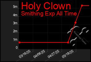 Total Graph of Holy Clown