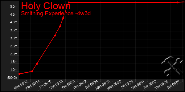 Last 31 Days Graph of Holy Clown
