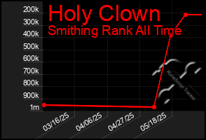 Total Graph of Holy Clown