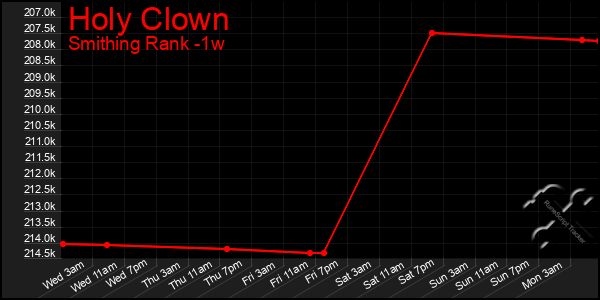 Last 7 Days Graph of Holy Clown