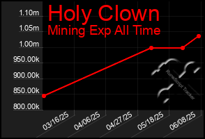 Total Graph of Holy Clown