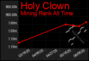 Total Graph of Holy Clown