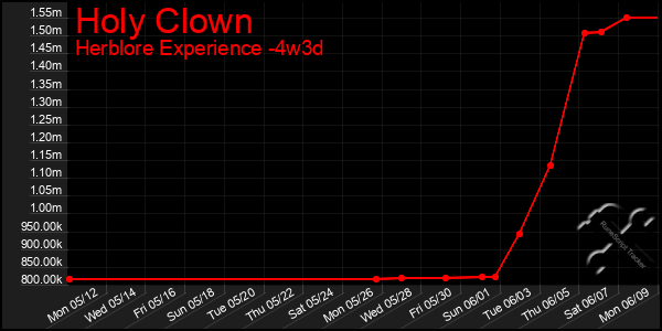 Last 31 Days Graph of Holy Clown