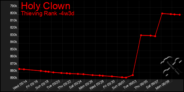 Last 31 Days Graph of Holy Clown