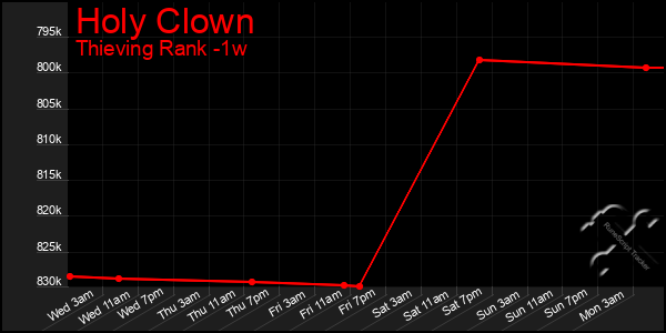 Last 7 Days Graph of Holy Clown