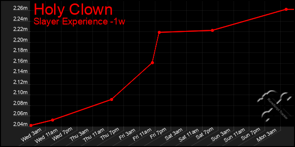 Last 7 Days Graph of Holy Clown