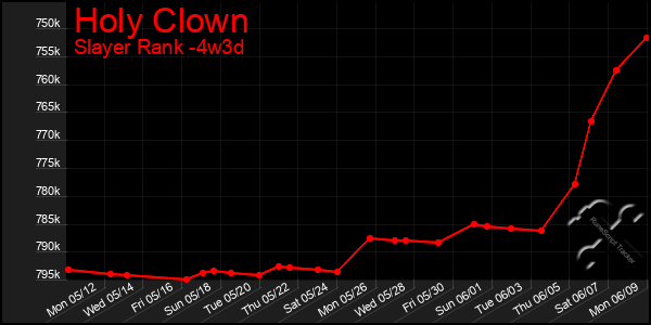 Last 31 Days Graph of Holy Clown