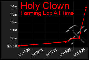 Total Graph of Holy Clown