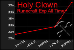 Total Graph of Holy Clown