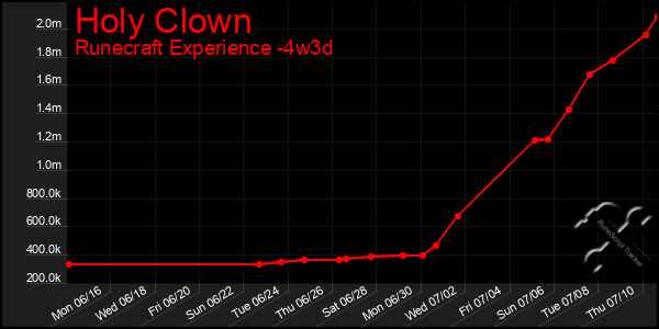 Last 31 Days Graph of Holy Clown
