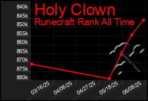 Total Graph of Holy Clown