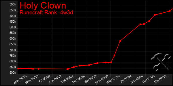 Last 31 Days Graph of Holy Clown