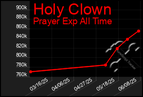 Total Graph of Holy Clown