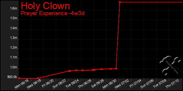 Last 31 Days Graph of Holy Clown
