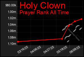 Total Graph of Holy Clown