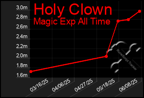 Total Graph of Holy Clown