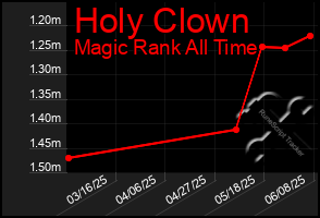 Total Graph of Holy Clown