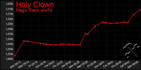 Last 31 Days Graph of Holy Clown