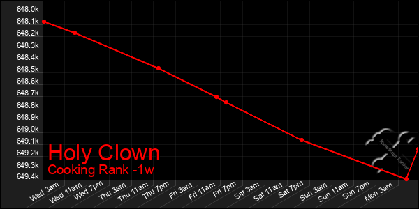 Last 7 Days Graph of Holy Clown