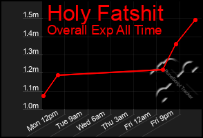 Total Graph of Holy Fatshit