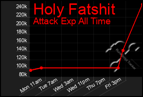 Total Graph of Holy Fatshit
