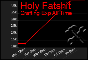 Total Graph of Holy Fatshit