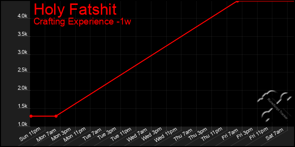 Last 7 Days Graph of Holy Fatshit