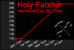 Total Graph of Holy Fatshit