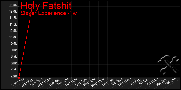 Last 7 Days Graph of Holy Fatshit