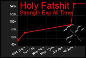 Total Graph of Holy Fatshit