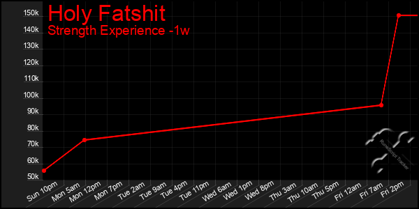 Last 7 Days Graph of Holy Fatshit