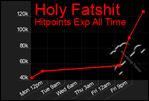 Total Graph of Holy Fatshit