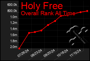 Total Graph of Holy Free