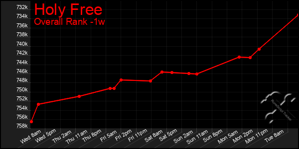 Last 7 Days Graph of Holy Free