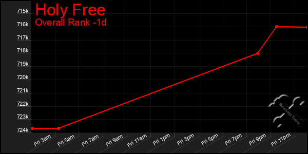 Last 24 Hours Graph of Holy Free