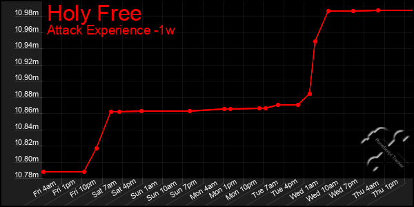 Last 7 Days Graph of Holy Free