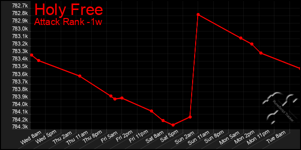 Last 7 Days Graph of Holy Free