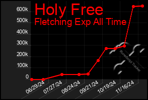 Total Graph of Holy Free